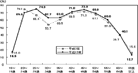 女性の年齢階級別労働力率